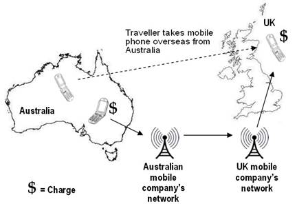 map showing how charges accrue when a person in home country calls an internationally roaming mobile