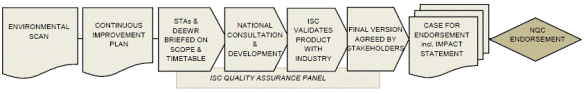 graphic showing processes for Development and Endorsement of Training Packages 2008