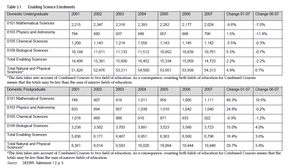 table showing science enrolments