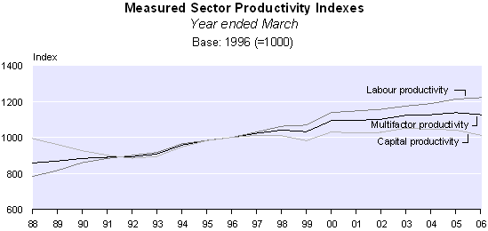 Measured sector productivity indexes year ended March 2006: base 1996 = 1000