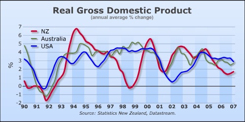 Real Gross Domestic Product New Zealand 1990—2007
