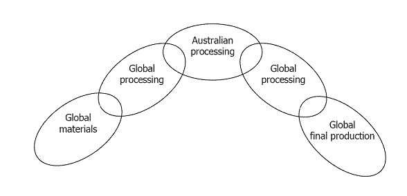 Figure 4.2 Link in global supply chain