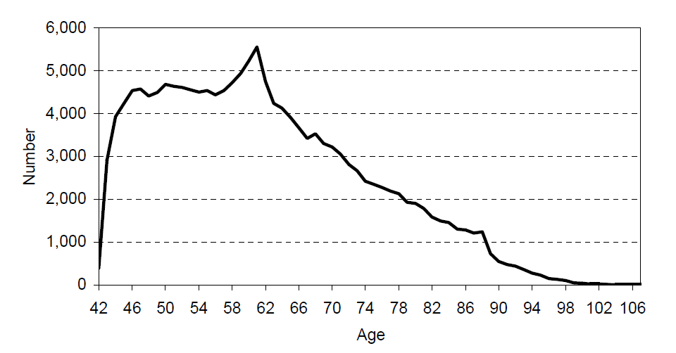 graph showing electors enrolled with British subject notation, by age, as at 30 September 2008