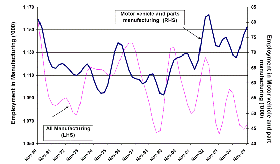 Figure 3.1 Employment in manufacturing and the motor vehicle and parts manufacturing sector, November 1990 to November 2005, trend data