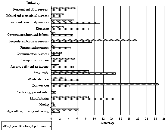 Figure 2.3 Percentage distribution of employees and self-employed contractors by industry, August 1998(a).