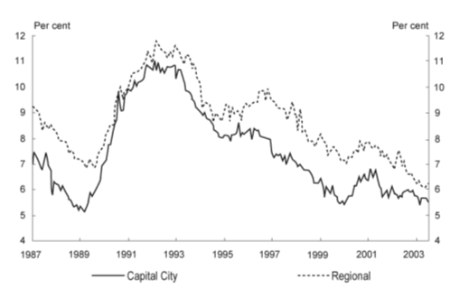 Figure 2.3 Unemployment rates for capital city and regional areas, 1987  2004. Source Treasury calculation based on Australian Bureau of Statistics, Labour Force, Australia, Detailed  Electronic Delivery (Cat. No. 6291.0.55.001). Capital cities includes all State and Territory capitals except Darwin; regional includes the balance of Australia, Australian Government, Budget 2004-05, Budget Paper No. 1, Statement 4: Maintaining Low Unemployment in Australia, Trends in the Unemployment Rate over Recent Decades, p. 5.