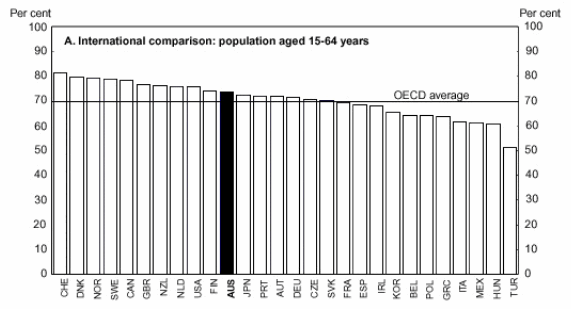 Figure 2.5 Participation rates in OECD countries, 2003. Source OECD Economic Survey of Australia 2004: Policies to lower unemployment and raise labour force participation. Published 2 February 2005.