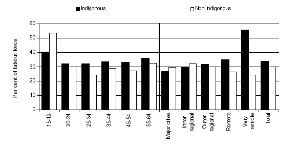 Figure 2.7 Indigenous and non-Indigenous part-time employment, 2001. Source Steering Committee for the Review of Government Service Provision, 2003, Overcoming Indigenous Disadvantage: Key Indicators 2003, Productivity Commission, Canberra, p. 11.5, citing Australian Bureau of Statistics 2001 Census, Table 11A.1.1.