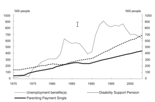 Figure 4.1 Number of selected income support recipients. Source Department of Family and Community Services. Australian Government, Budget 2004-05, Budget Paper No. 1, Statement 4: Maintaining Low Unemployment in Australia, The contribution of policy reforms to improved labour market performance, p. 11. (a) Unemployment benefits reflect Newstart and Youth Allowance (non-students).