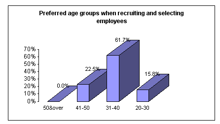 Figure 5.1 Preferred age group when recruiting and selecting employees. Source Drake Personnel Limited, 1999 Age Discrimination is alive and well, Submission to the House of Representatives Standing Committee on Employment Education and Workplace Relations Inquiry into issues specific to workers over 45 years, Submission 165, pp. 2-3.