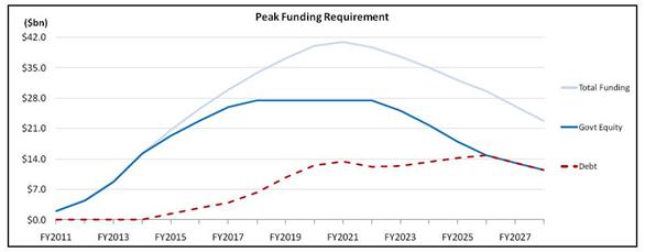 graph showing NBN Co Funding Profile (debt and equity) to FY2028 ($billion)