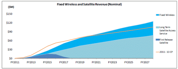 Forecast Fixed Wireless and Satellite Revenues ($ Million)