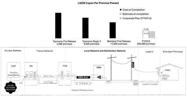 graph showing LNDN Capex Per Premise Passed
