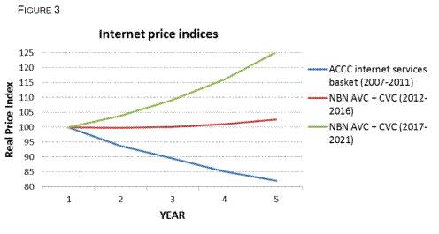 graph showing Internet price indices