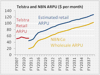 graph showing Telstra and NBN ARPU ($ per month)