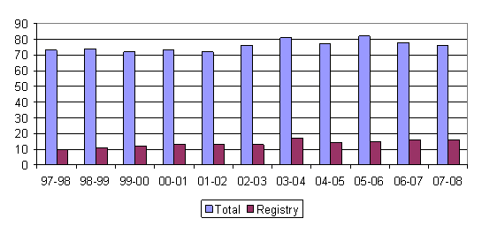 Figure 4.2 Staff numbers at the High Court of Australia