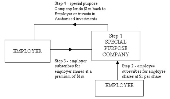 figure showing share or incentive plan 