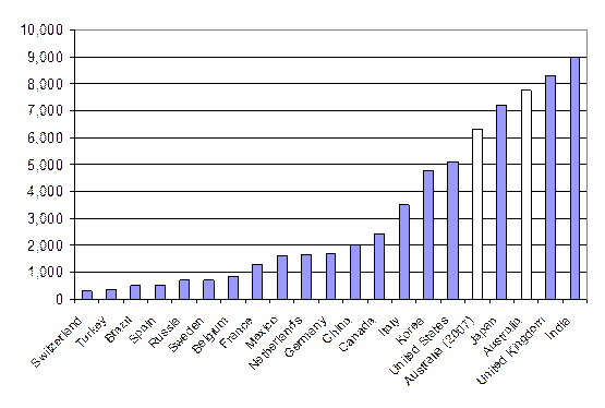 Graph showing the number of pages of primary federal tax legislation of the top 20 nations by GDP, 2004