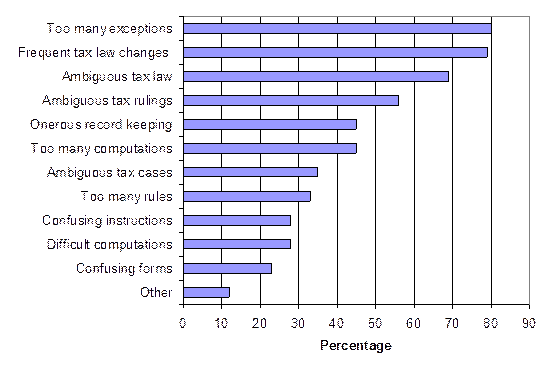 Graph showing the causes of complexity experienced by tax agents, 2004 (%)