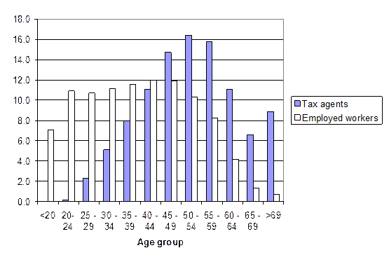 Graph showing age profile comparison: employed workers and registered tax agents, July 2006 (%)