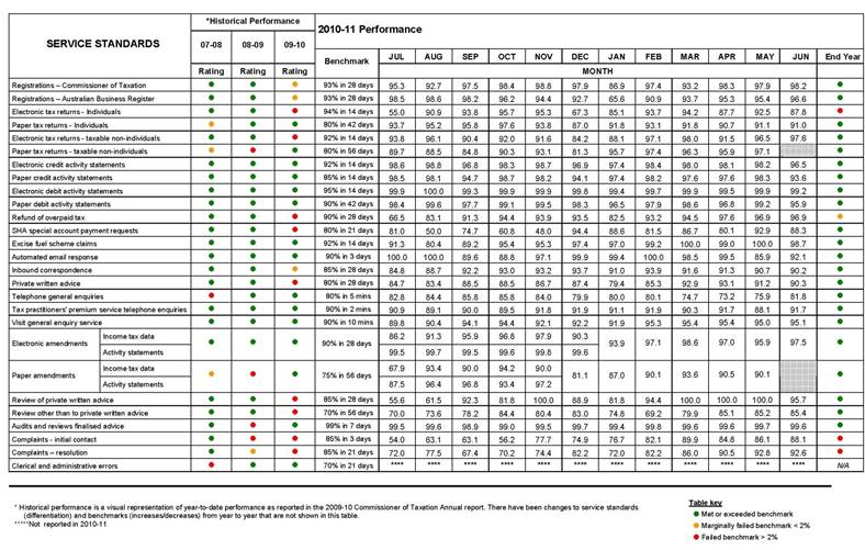 Service Standards - ATO end of year table 2010-11