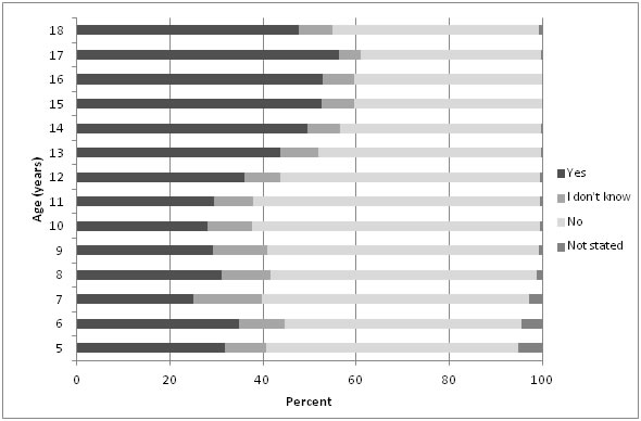 Do you share your age or birthday online? (Age) 