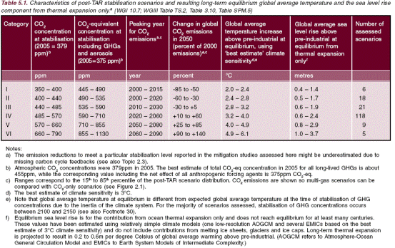 table showing IPCC stabilisation scenarios