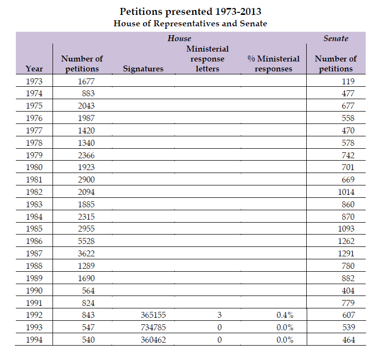 table showing petitions presented 1973-1994 (House and Senate)