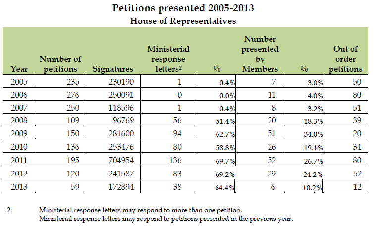 table showing petitions presented 2005-2013 (House)