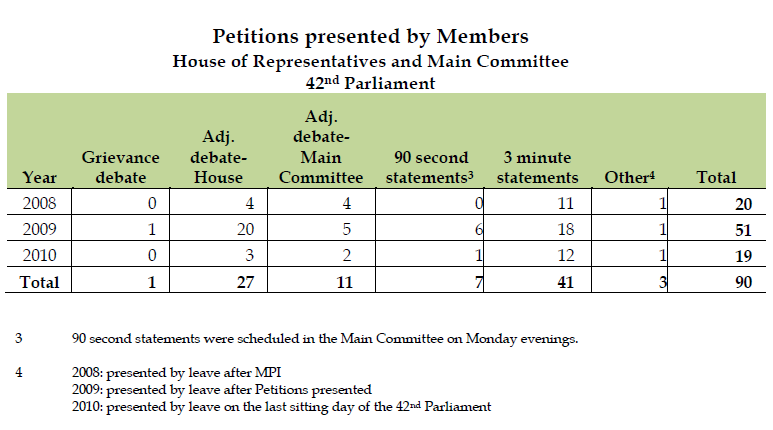 table showing petitions presented by Members (House and Main Committee 42nd Parliament) 