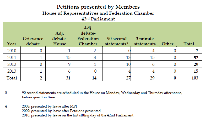 table showing petitions presented by Members (House and Federation Chamber 43rd Parliament) 