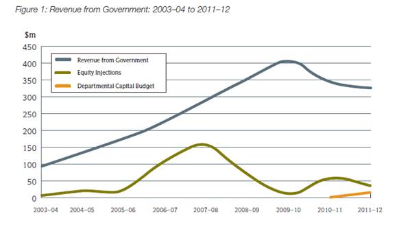 Figure 3.1 ASIO Revenue from Government, 2003-04 to 2011-12