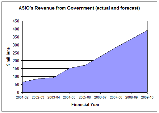 ASIO's Revenue from Government (actual and forecast)