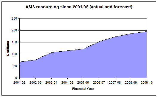 ASIS resourcing since 2001-02 (actual and forecast)