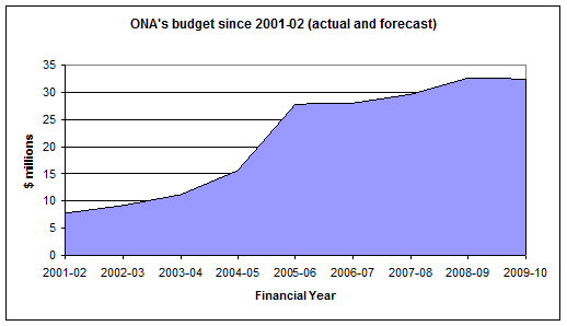 ONA's budget since 2001-02 (actual and forecast)