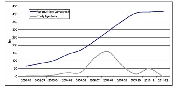 graph showing ASIO Revenue from Government, 2001-02 – 2011 - 12