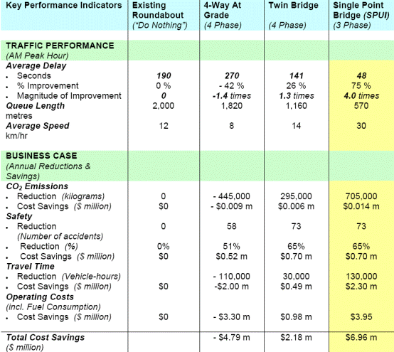 Key performance indicators and the four intersection models